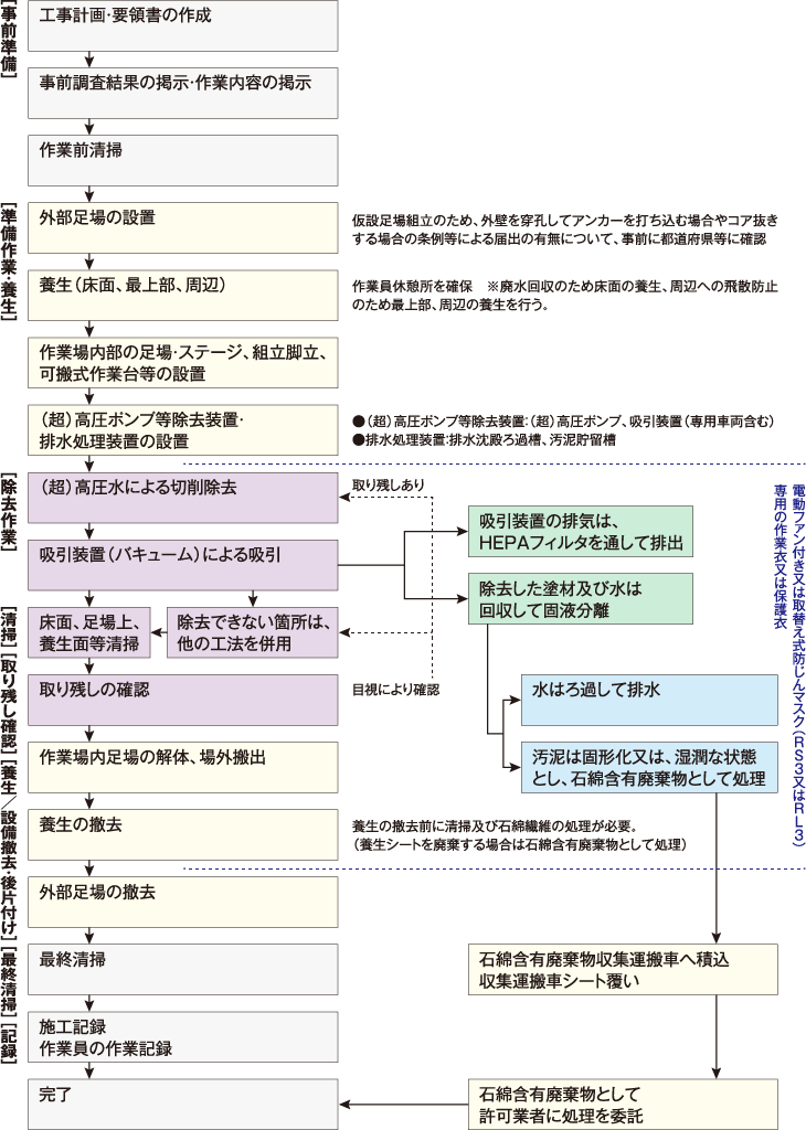 高圧水洗工法の作業手順