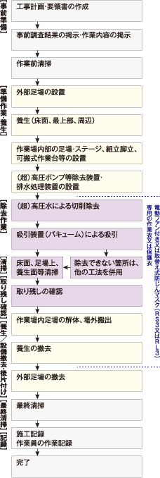 高圧水洗工法の作業手順